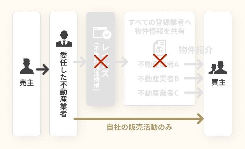 売却不動産の流通（囲い込み）イメージ